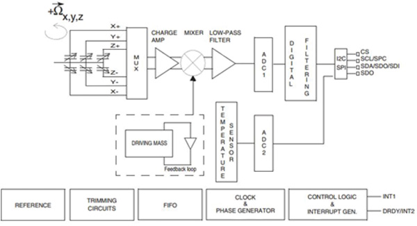 The block diagram of STMicroelectronics A3G4250D STMicroelectronics A3G4250D